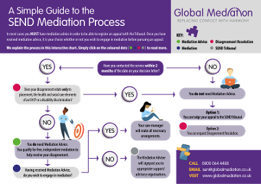 Global Mediation SEND Mediation Process Guide